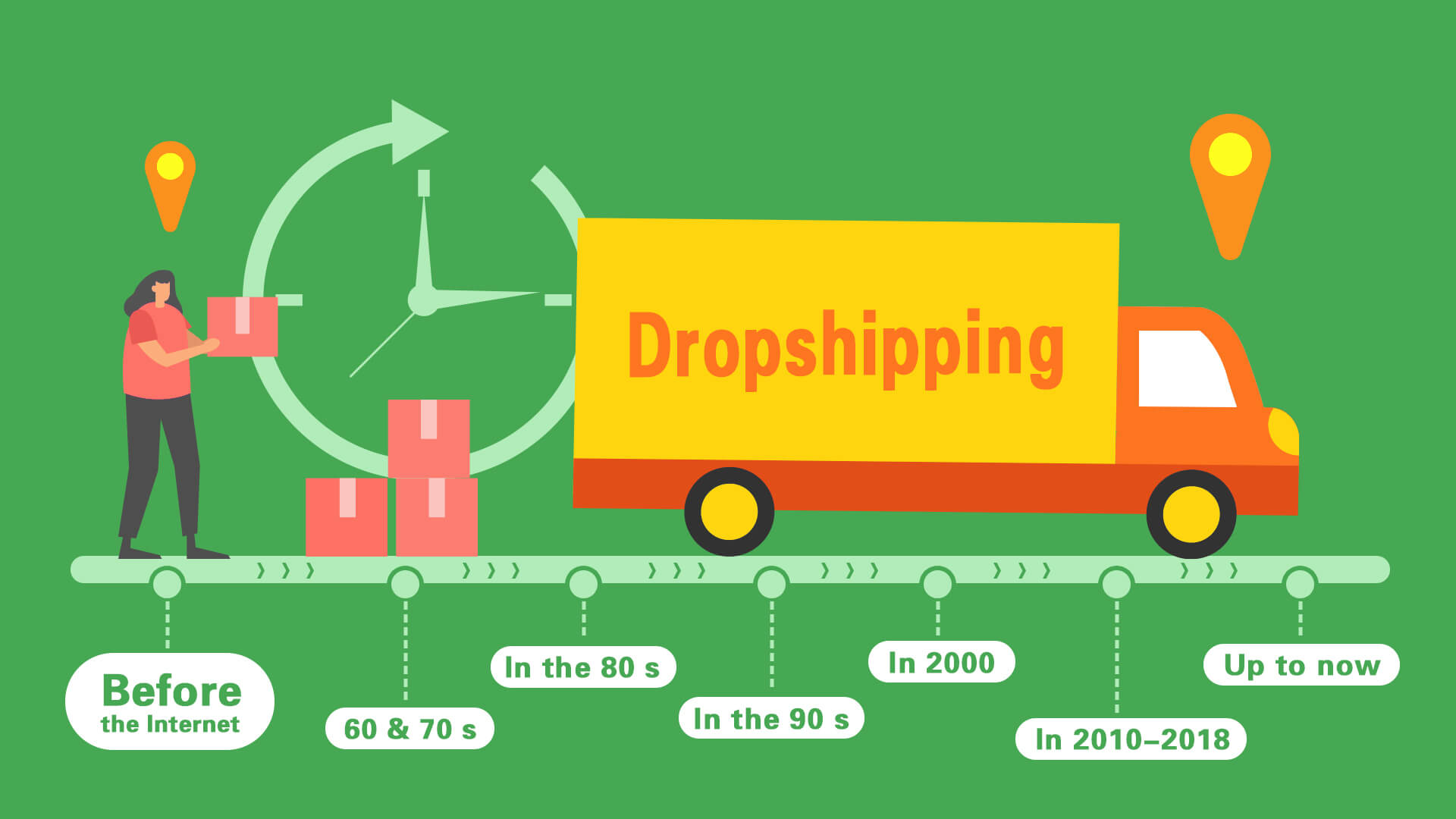 A Breakdown of Dropshipping History and Evolution